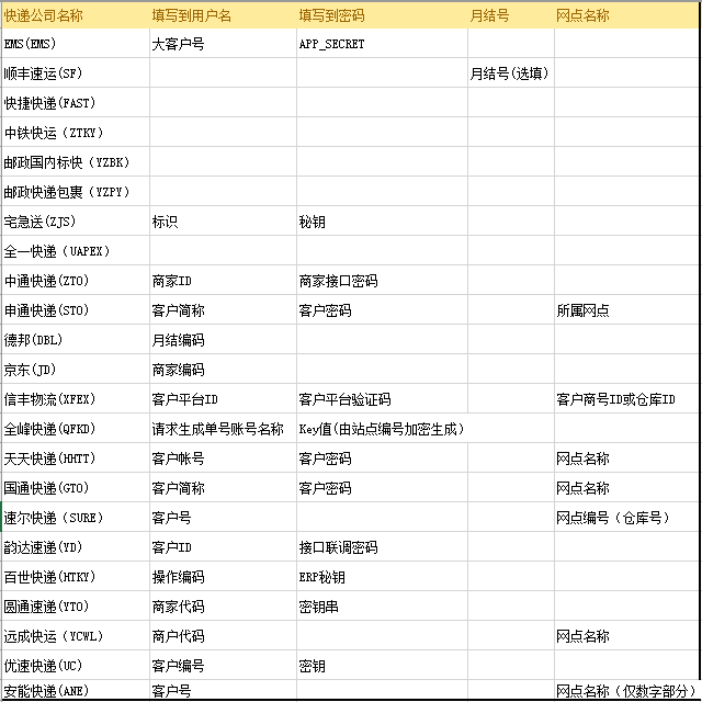 各快递账号密码命名方式